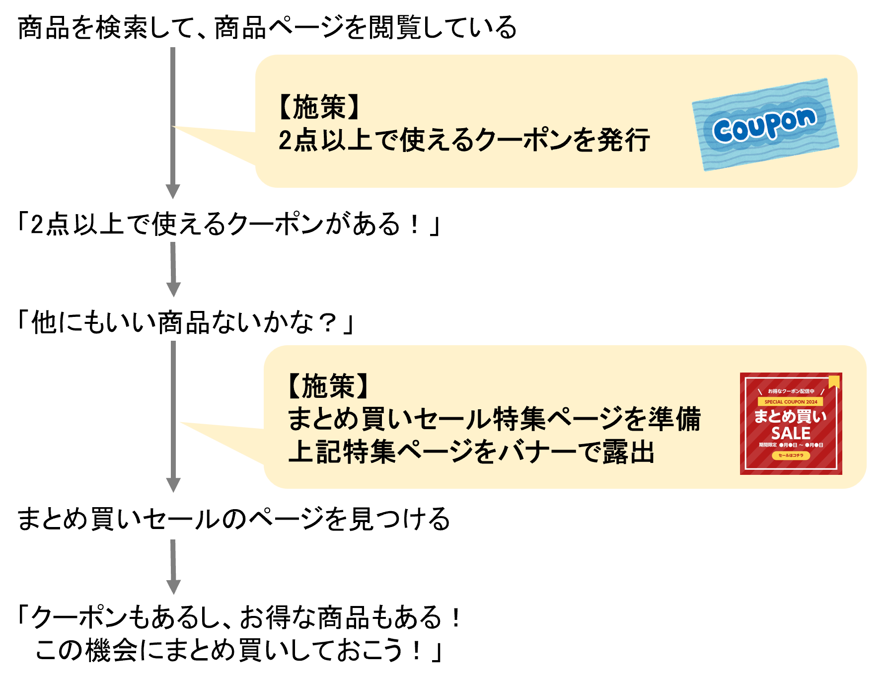 まとめ買いしたくなるようなお店作りをして、客単価を上げよう！-6カ月 
